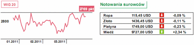 Rynki finansowe - znów Portugalia