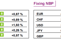 S&P zyskał 0,4 procent