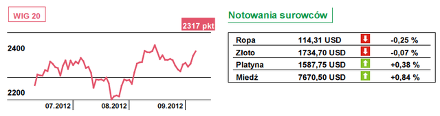 S&P zyskał 0,4 procent