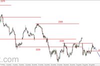 S&P500 - atak podaży 