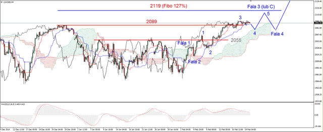 S&P500 - bez większych zmian 