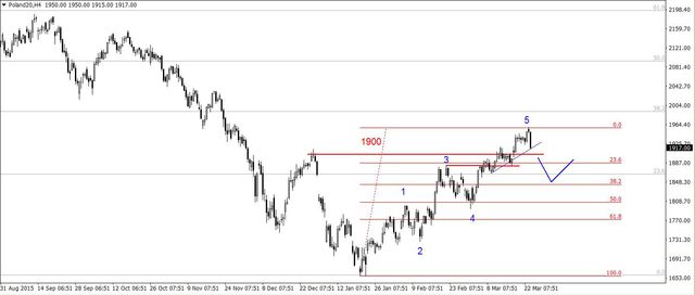 S&P500 - blisko krytycznego wsparcia 