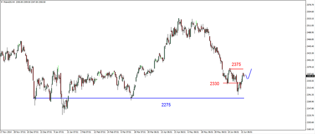 S&P500 - czas na realizację zysków 