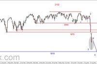 S&P500 - duża przecena i silne odbicie 