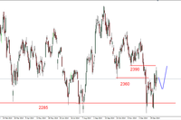 S&P500 - duże wahania nastrojów 