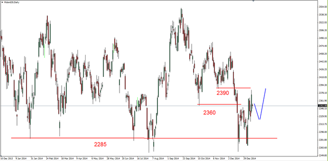 S&P500 - duże wahania nastrojów 