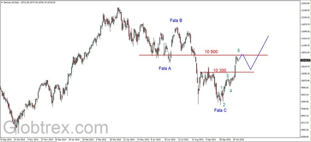 S&P500 - dziś decyzja FED 