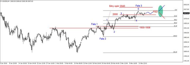 S&P500 - dziś o 19-tej decyzja FED 