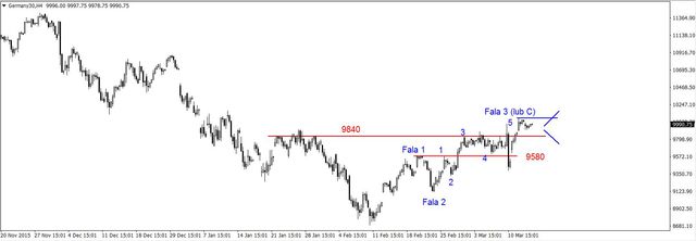 S&P500 - dziś o 19-tej decyzja FED 