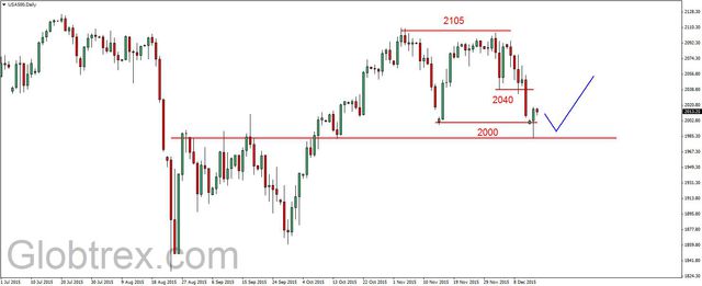 S&P500 - jutro decyzja FED o stopach