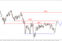 S&P500 - kilkusesyjna lokalna korekta