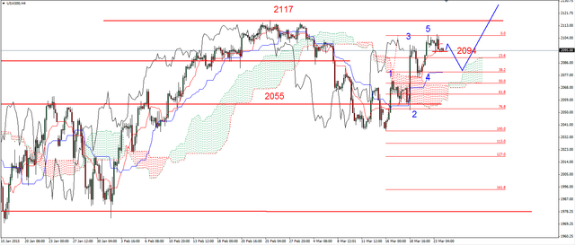 S&P500 - kilkusesyjna lokalna korekta