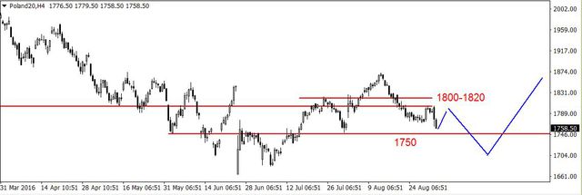 S&P500 - kolejna próba wybicia w dół z konsolidacji 