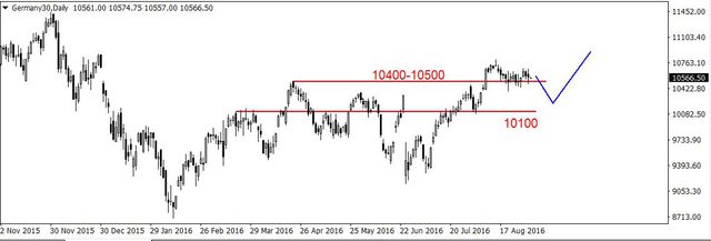 S&P500 - kolejna próba wybicia w dół z konsolidacji 