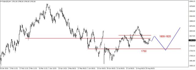 S&P500 - kolejny atak na wsparcia na 2168 pkt. 