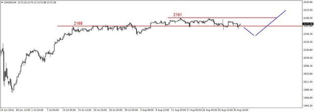 S&P500 - kolejny atak na wsparcia na 2168 pkt. 