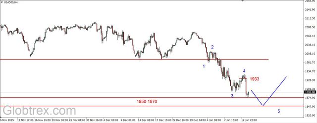 S&P500 - kolejny dołek 