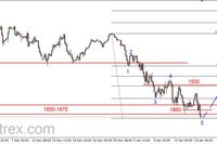 S&P500 - kolejny dołek, czas na odbicie 