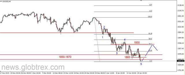 S&P500 - kolejny dołek, czas na odbicie 