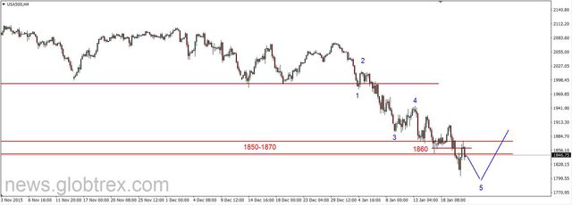 S&P500 - kolejny dołek, duże emocje 