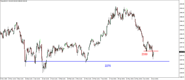 S&P500 - kolejny ruch w górę 