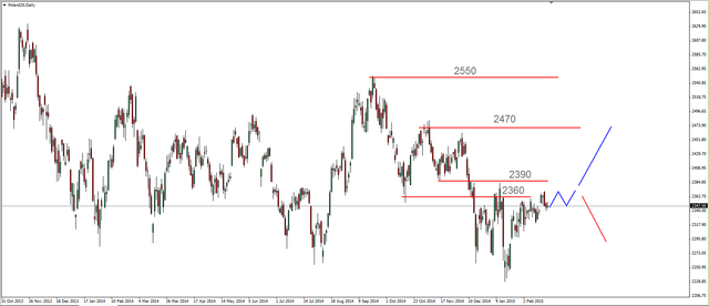 S&P500 - kolejny szczyt 