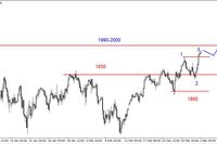 S&P500 - kolejny szczyt 