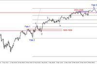 S&P500 - kolejny szczyt