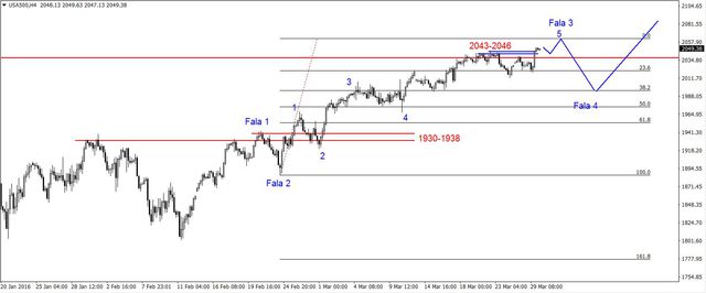 S&P500 - kolejny szczyt