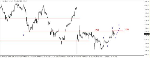 S&P500 - kolejny szczyt, możliwa lokalna korekta 