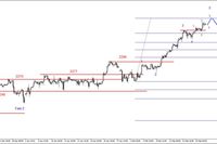 S&P500 - kolejny szczyt w fali piątej