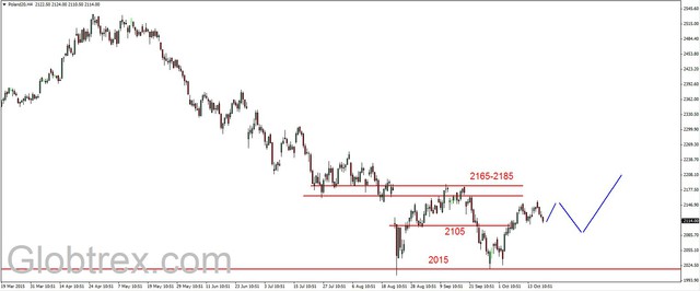 S&P500 - konsolidacja  