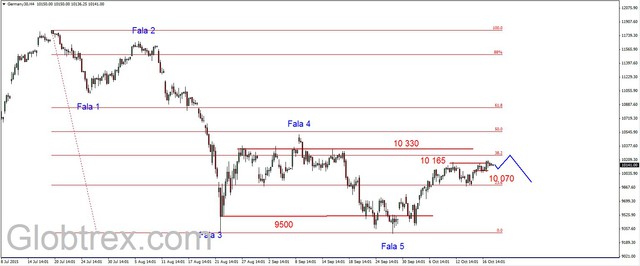 S&P500 - konsolidacja  