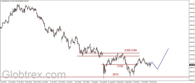 S&P500 - konsolidacja