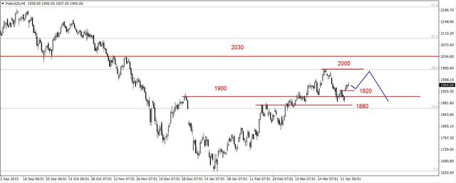 S&P500 - konsolidacja nad oporem 