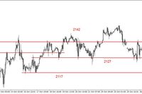 S&P500 - konsolidacja pomiędzy 2127-2138 pkt. 