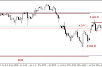 S&P500 - konsolidacja, silny DAX 