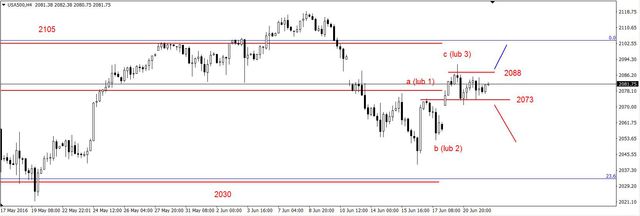 S&P500 - konsolidacja, silny DAX 