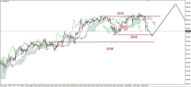 S&P500 - korekcyjne cofnięcie 