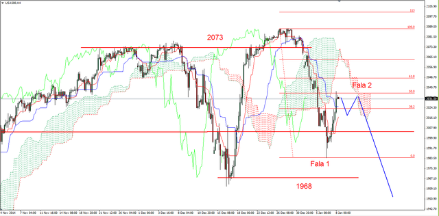 S&P500 - korekcyjne odbicie 