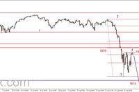 S&P500 - korekcyjne odbicie 