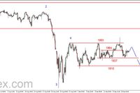 S&P500 - korekcyjne odbicie 