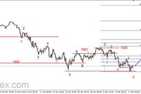 S&P500 - korekcyjne odbicie 