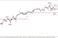 S&P500 - korekcyjne odbicie albo koniec korekty 