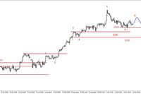 S&P500 – korekcyjne odbicie (fala B)