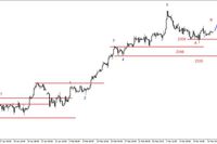 S&P500 - korekcyjne odbicie (fala B), jutro FED