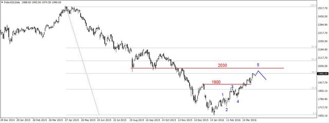 S&P500 - korekta płaska, wsparcie na 2043 pkt.