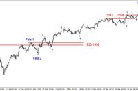 S&P500 - korekta płaska, wsparcie na 2043 pkt.