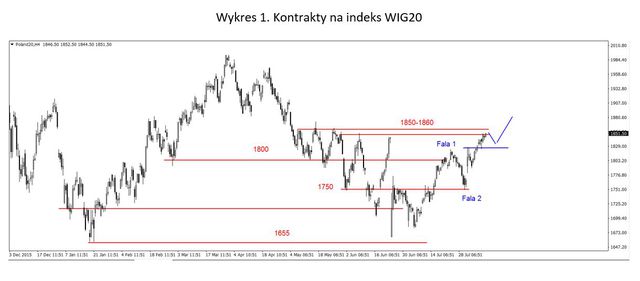 S&P500 - korekta, silny DAX 