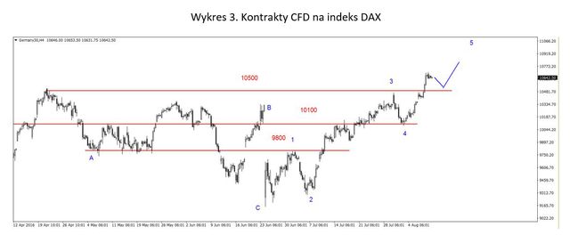 S&P500 - korekta, silny DAX 